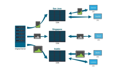 What is CDN?